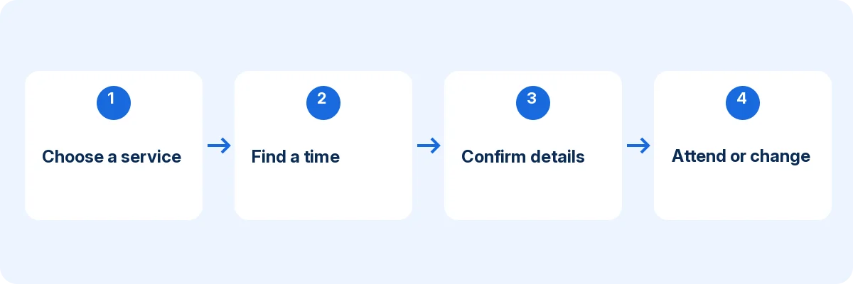 Customer journey in an online booking system for small businesses: choose a service, find a time, confirm and attend or change