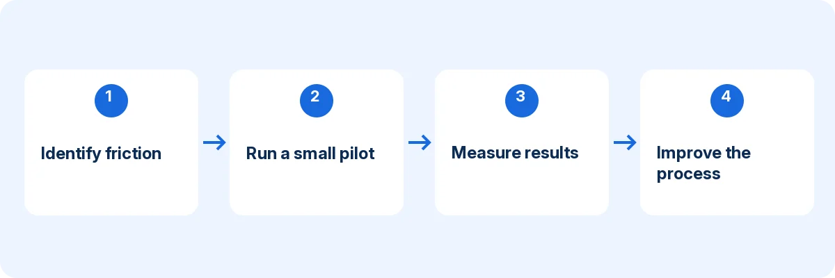 Four-stage evaluation of online booking software for business growth: identify friction, pilot, measure and improve