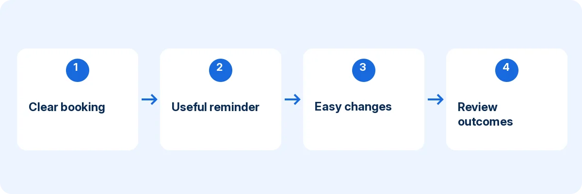Four steps to reduce appointment no-shows: clear booking, useful reminders, easy changes and outcome review